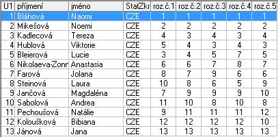 Kategorie : Žačky nejmladší A 1 Bláhová Naomi KK TJ Spartak Soběslav 1,0 2 Mikešová Noemi HC Litvínov 2,0 3 Kadlecová Tereza USK Praha 3,0 4 Hublová Viktorie HC Litvínov 4,0 5 Bleierová Lucie HC