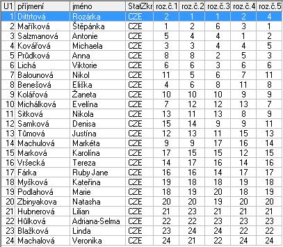 Kategorie : Žačky mladší A 1 Palečková Sofie TJ Kralupy nad Vltavou 1,0 2 Dotlačilová Kristýna SKK Sparta 2,0 3 Obryska Daniela USK Praha 3,0 4 Farkašová Karolína HC Litvínov 4,0 5 Farkašová