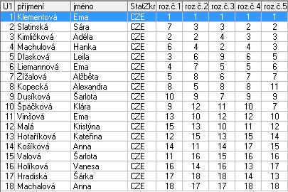 Kategorie : Žačky mladší B 1 Klementová Ema USK Praha 1,0 2 Slatinská Sára KK Karlovy Vary 2,0 3 Kimličková Adéla TJ Kralupy nad Vltavou 3,0 4 Machulová Hana TJ Kralupy nad Vltavou 4,0 5 Dlasková