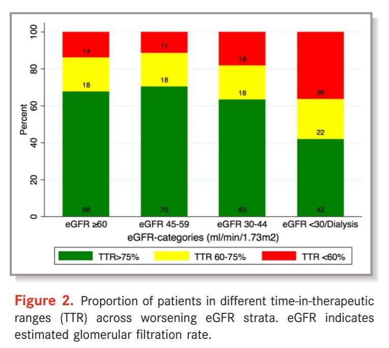 Riziko léčby VKA souvisí s funkcí ledvin Nižší egfr je spojena s nižším TTR s vyšším rizikem CMP s vyšším rizikem krvácení TTR < 70% je
