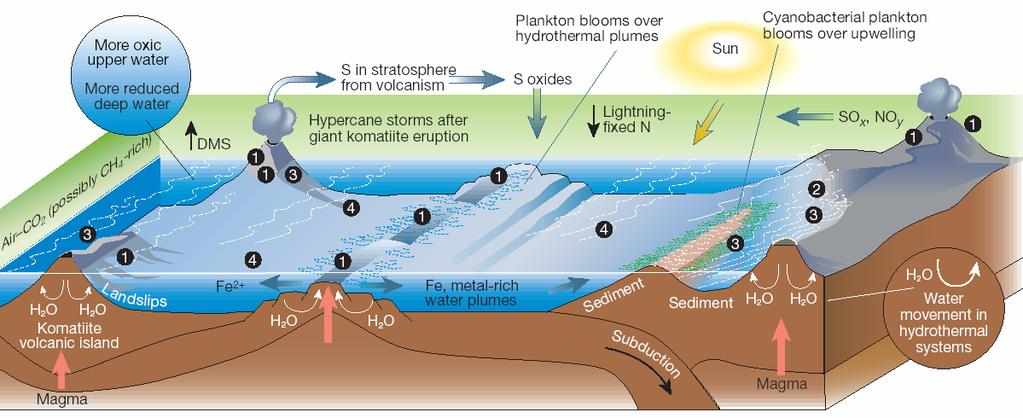 zřejmě globální oceán Kyslíková atmosféra vznikla před 2,32 Gy Během vývoje prošla Země několika krizemi globální zalednění