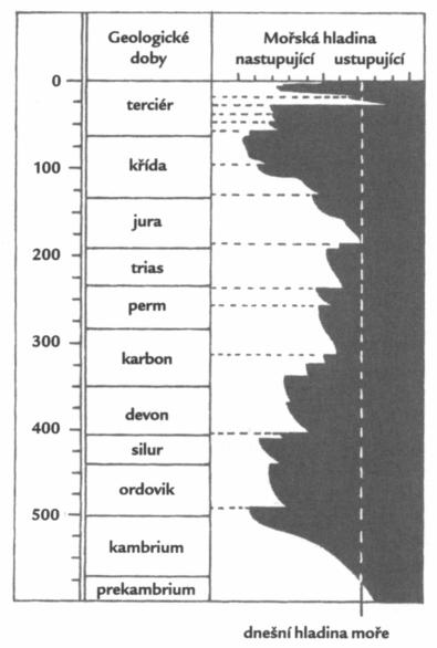 s teplotou a atmosférou Vývoj teploty a složení pozemské atmosféry čase Není doposud jasné, zda-li teploty na dávné Zemi nebyly vyšší Zastoupení izotopů kyslíku v horninách ukazuje, že teplota mohla