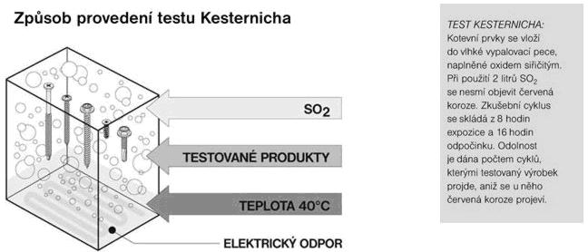 Hydroizolace střech FATRAFOL-S strana 59 Spotřeba: Potřebné množství kotevních prvků je odvislé od skutečného zatížení větrem a únosnosti jednoho kotevního prvku.