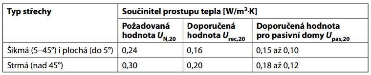 Součinitel prostupu tepla Součinitel prostupu tepla a tepelný odpor jsou základními veličinami charakterizujícími tepelně izolační vlastnosti stavebních konstrukcí.