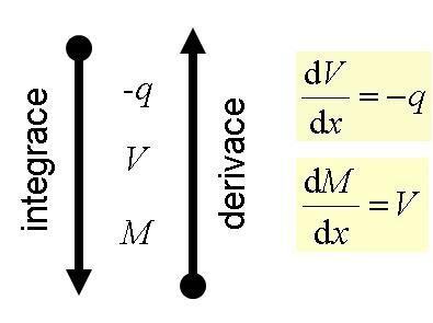 4.1. ANALÝZA VNITŘNÍCH SIL NA ROVINNÝCH NOSNÍCÍCH Obrázek 4.2: Uvolněný element nosníku a derivačně-integrační schéma obrázků 4.4 až 4.5.