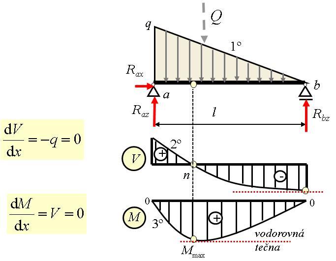 Pro vykreslování diagramu to znamená, že funkce zatížení, posouvajících sil a ohybových momentů je vždy o jeden řád vyšší. Velmi důležitým závěrem je možnost určení místa tzv.