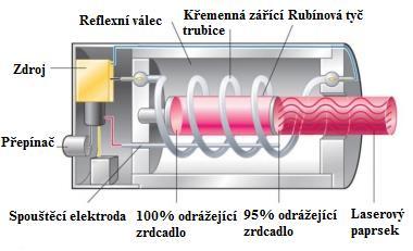 UTB ve Zlíně, Fakulta technologická 22 Obr. 5 Rubínový laser s čerpací výbojkou Konstrukční uspořádání rubínového laseru je na obr. 5. Rubínová tyčinka je umístěná v ose xenonové výbojky ve tvaru šroubovice.