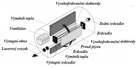 RF excitované lasery napájené vysokofrekvenčním střídavým proudem typu AC, které vynikají zvýšenou stabilitou paprsku.