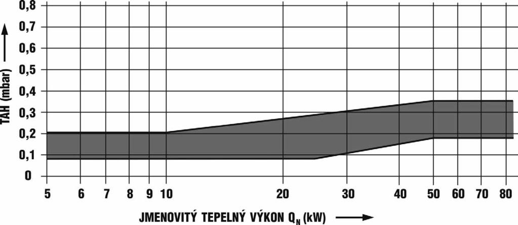 2.5 KOMÍN ODVOD SPALIN Spalinová cesta musí být navržena a provedena tak, aby za všech provozních podmínek připojených spotřebičů paliv a místně obvyklých povětrnostních podmínek byl zajištěn