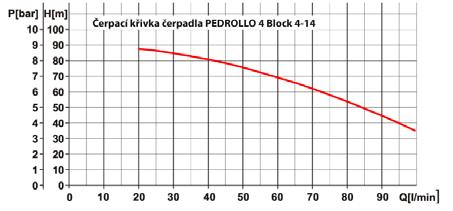 924 Block 4-14 11.200,- 4 ponorné čerpadlo PEDROLLO 4 Block 4-14 Popis - vícestupňové odstředivé čerpadlo o průměru 4 (99 mm) má vysokou životnost.