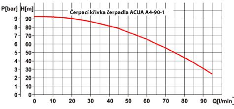 645 ACUA A4-90-1 13.100,- 4 ponorné čerpadlo ACUA A-4-90-1 Popis - vícestupňové čerpadlo o průměru 4 (98 mm) je konstruováno jako monoblok (čerpadlo s motorem tvoří jeden kompaktní celek).
