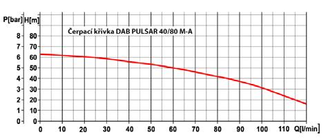 643 40/80MA 9.900,- 5 ponorné čerpadlo DAB PULSAR 40/80 M-A Popis - čerpadlo o průměru 5 (138 mm) má vysokou životnost, plášť z nerezové oceli, oběžná kola jsou z technopolymeru.