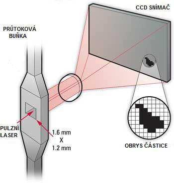 Laserová analýza částic LNF Pomocí analytického přístroje můžeme klasifikovat tvar a počet částic v motorovém oleji.