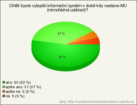 3 DOTAZNÍKOVÉ ŠETŘENÍ Dotazník, který vyplňovalo 100 respondentů, byl sestaven tak, aby bylo 10 otázek porovnatelných s průzkumem z roku 2011 zaměřených taktéž na informovanost obyvatelstva v době