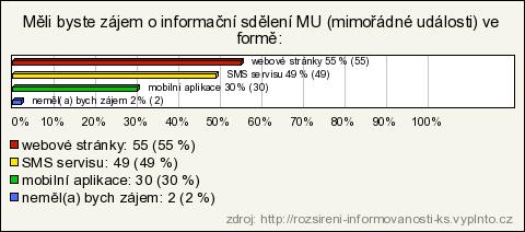 Jen 2 % dotazovaných nejevilo zájem o informační sdělení mimořádné události.