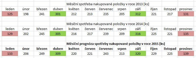 Obr. 2 Skutečná spotřeba a prognóza spotřeby nakupované položky [Hart, M.