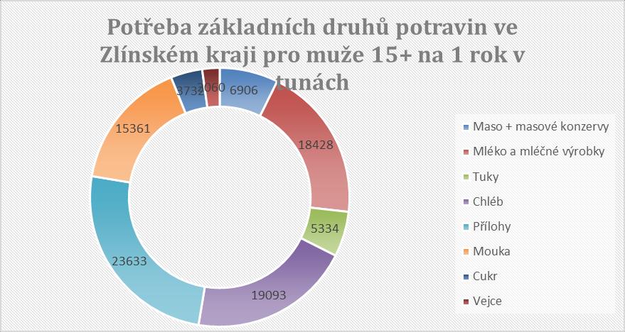 Obr. 1 Potřeba základních druhů potravin pro muže