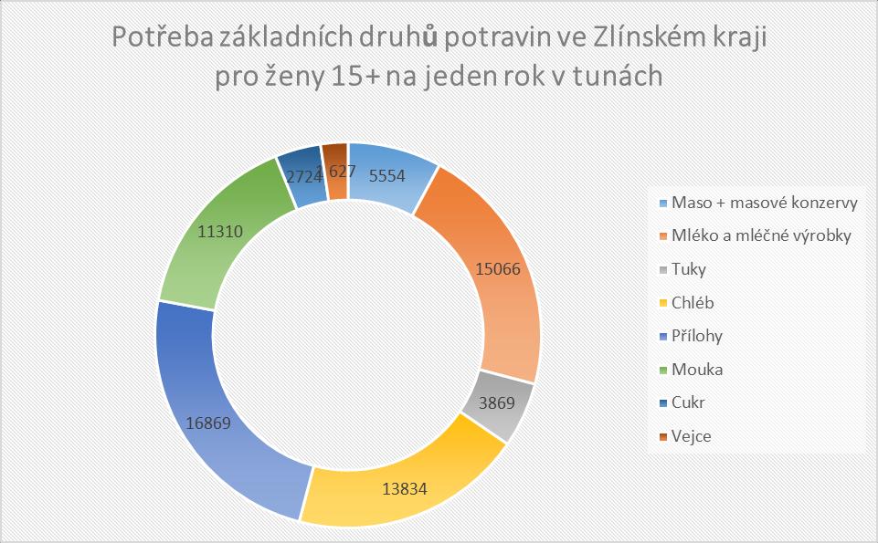 Obr. 3 Potřeba základních druhů potravin pro ženy 15+ na jeden rok ve Zlínském kraji (v tunách) Obr.