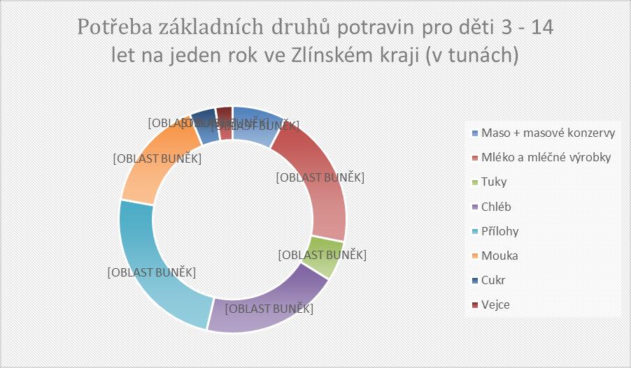 Obr. 5 Potřeba základních druhů potravin pro děti 3