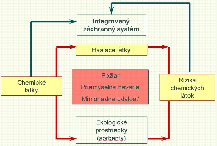 a my hodnotíme ich ekologické parametre pre účely sledovania environmentálneho vplyvu pri ich používaní pre účely hodnotenia rizika.