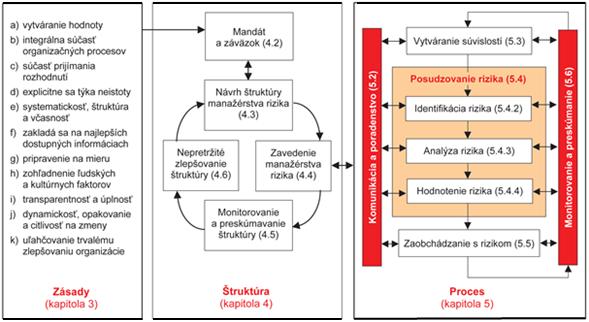 Obr.1 Vzťahy medzi zásadami, štruktúrou a procesom manažérstva rizika (zdroj STN ISO 31000:2011) 1 PROCES MANAŽÉRSTVA RIZIKA Systematický proces manažérstva rizika bo prvýkrát definovaný Spoločným