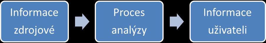 Obr.1-1 Vstup a výstup analýzy, Zdroj: vlastní. Je zřejmé, že vstupní informace musí být optimalizovány z hlediska celého procesu analýzy.