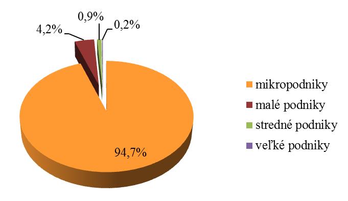 1 CHARAKTERISTIKA MALÝCH A STREDNÝCH PODNIKOV Malé a stredné podniky je možné, s využitím základných kvantitatívnych kritérií, definovať ako podniky, ktoré zamestnávajú menej ako 250 osôb a ich ročný