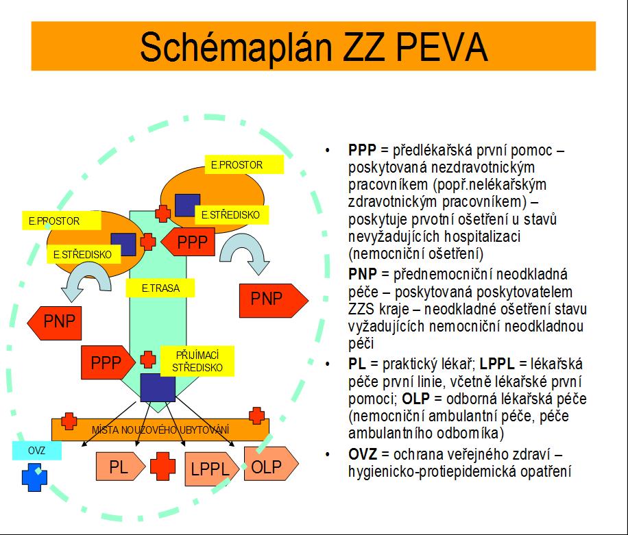 až specializovaných zdravotních služeb minimálně po celou dobu trvání evakuačních opatření, tj.