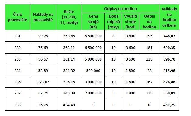 Obr. 2 Kalkulační list provozu NA (vlastní zpracování) Aplikované řešení zavedení přirážkové metody kalkulace v naturální podobě odpovídá možnostem ekonomického útvaru a napravuje slabé místo