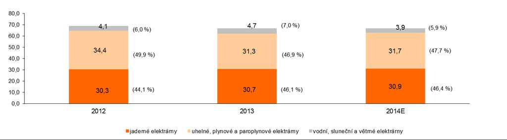 VÝROBA ELEKTŘINY SKUPINY ČEZ TWh 68,8 66,7 66,5 Celkem