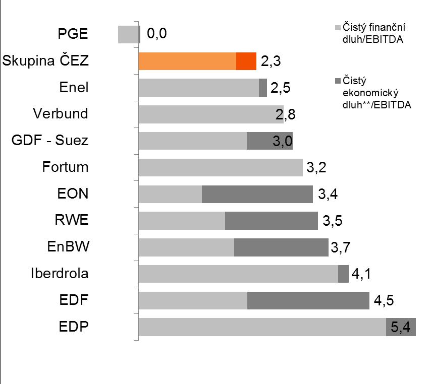 KRIZI EVROPSKÉ ENERGETIKY ČELÍ SKUPINA ČEZ LÉPE NEŽ KONKURENCE ČEZ JE JEDNOU Z MÁLA EVROPSKÝCH ENERGETIK, KTERÁ SI DOSUD UDRŽELA RATING S&P (ÚROVEŇ A-) Společnost Rating 2014 (únor) Výhled Změna