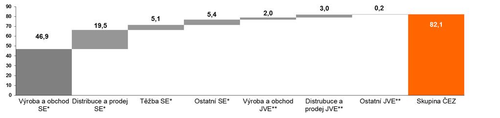 PŘÍSPĚVEK JEDNOTLIVÝCH SEGMENTŮ: EBITDA 2013 mld. Kč Změna EBITDA 2013 vs. 2012 % mld.