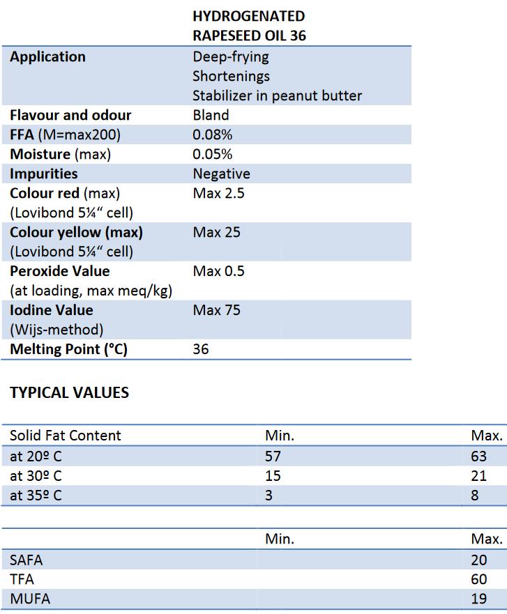 Specifikace částečně ztuženého řepkového oleje Může obsahovat až 60 %