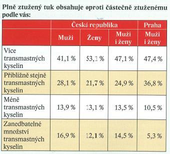 Spotřebitel není schopen rozlišovat ztužené tuky Zdroj: výsledky