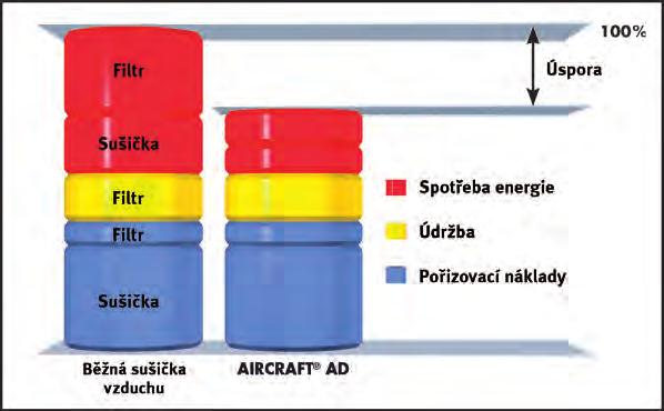 2) Ve spodní části je proudění vzduchu díky speciálnímu profilu kondenzačních desek výrazně zpomaleno a dochází k velmi účinnému gravitačnímu odlučování vlhkosti v míře téměř 99 %.