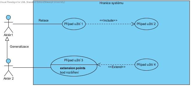 Obr. č 3: Prvky diagramu případů užití Při modelování případů užití je dobré postupovat v následujících krocích Nalezení hranic systému. Stanovení aktérů. Nalezení případů užití.