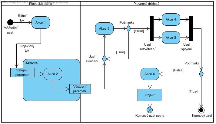 Uzel spojení (Join Node) Synchronizuje několik souběžných toků (tzn., čeká, až budou tokeny na všech vstupních hranách) Objektový uzel (Object Node): zastupuje objekt v rámci aktivity (např.