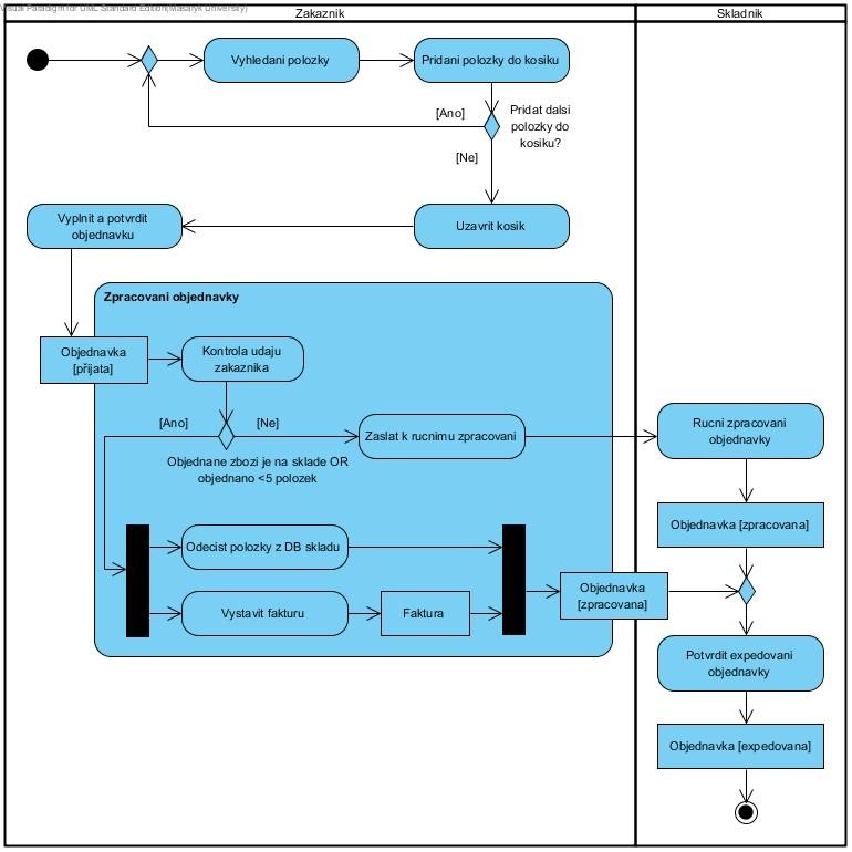 Příklad Na obrázku č. 7 je uveden příklad Diagramu aktivit případu užití Objednani polozky. V předchozí kapitole byl tento případ užití rozebrán v textové specifikaci. Obr.