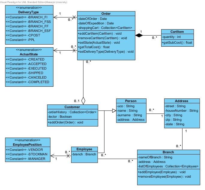 Návrhový model Dalším stupněm k úplnému modelu tříd je návrhový model. Tento model rozšiřuje předchozí doménový model o řadu vlastností. Obrázek číslo 10 je částí návrhového modelu našeho systému.