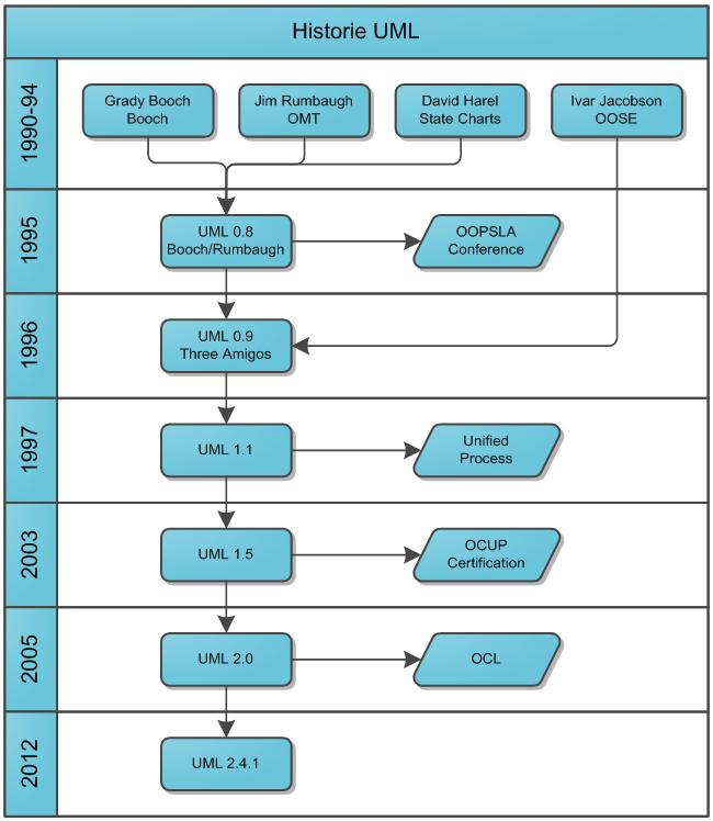 UML rozdělena na dvě části: UML Infrastructure a UML Superstructure.