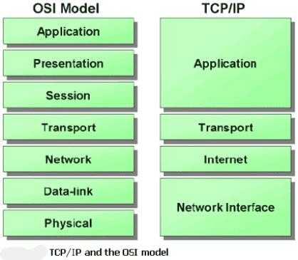 Model TCP/IP Rozdíly proti modelu OSI Vynecháno: