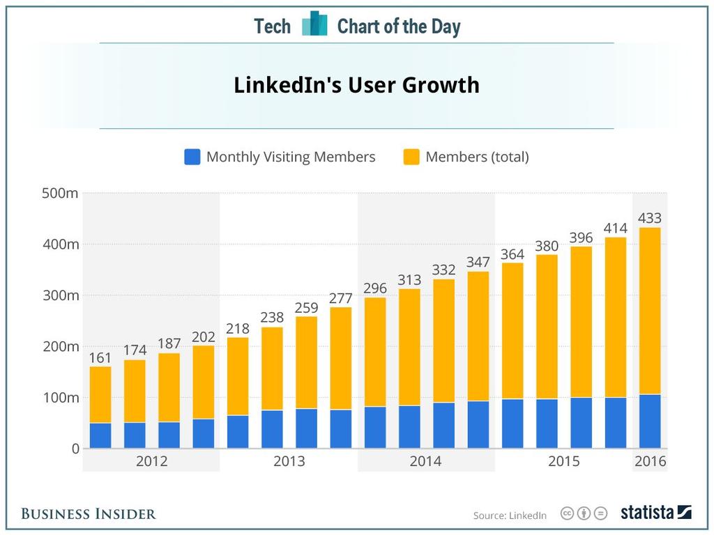 FB vs. LinkedIn vs.