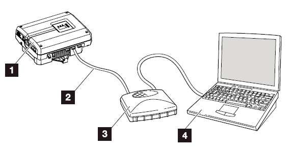 Připojení pomocí Switche/hub 1 střídač 2 Ethernet kabel 3 Switch / hub 4 počítač Připojení pomocí DSL 1 střídač 2 DSL router +