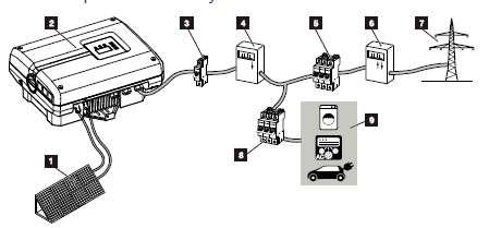 5. Popis přístroje a systému 1 FV řetězec 2 Střídač 3 Jistič FV systému 4 elektroměr výroby 5 Hlavní