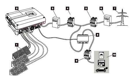 řetězec (případně další řetězce) 2 Střídač 3 Jistič FV systému 4 elektroměr výroby 5 Hlavní jistič