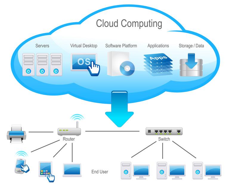 Cloud Obrázek 2.3: Znázornění cloudové technologie, převzato z: [6] Nyní je již možné říci hlavní rozdíly cloudu a virtualizace, které by měli zamezit jejich záměně.