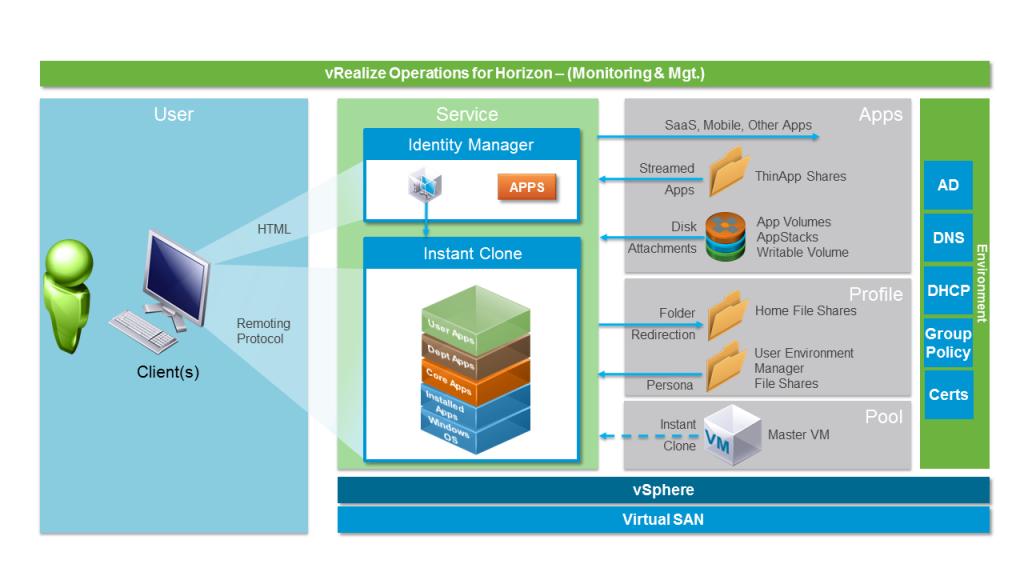 Aplikační katalog Obrázek 3.5 zobrazuje logickou architekturu VMware Horizon. Obrázek 3.5: Architektura VMware Horizon, převzato a upraveno z: [42] 3.3.4 OpenStack HEAT Heat je modul stručně popsaný již v kapitole o cloudové platformě OpenStack.