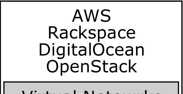 Aplikační katalog CSB Logical Architecture SaaS Services Orchestrate Cloud