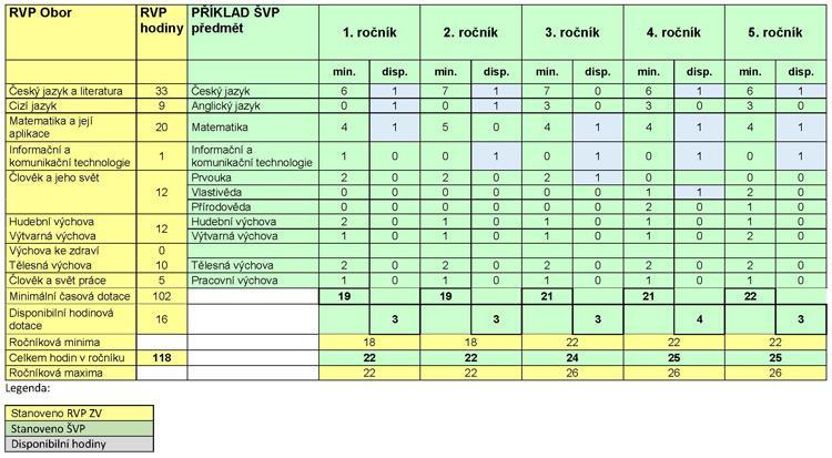 Příklad školního učebního plánu, který je konstruován jako model s rychlým startem, tj., že v nižších ročnících jsou využity maximální týdenní hodinové dotace.