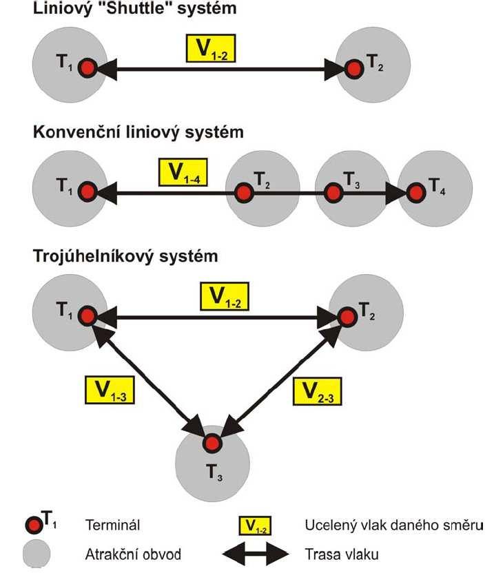 3.3. Schéma 3: Liniový systém Shuttle 3.